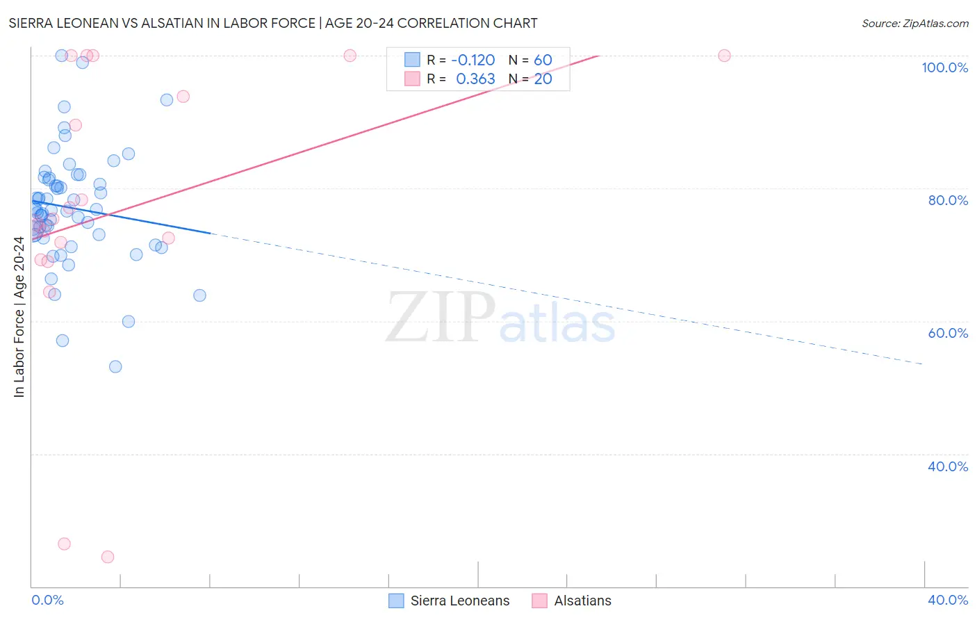 Sierra Leonean vs Alsatian In Labor Force | Age 20-24