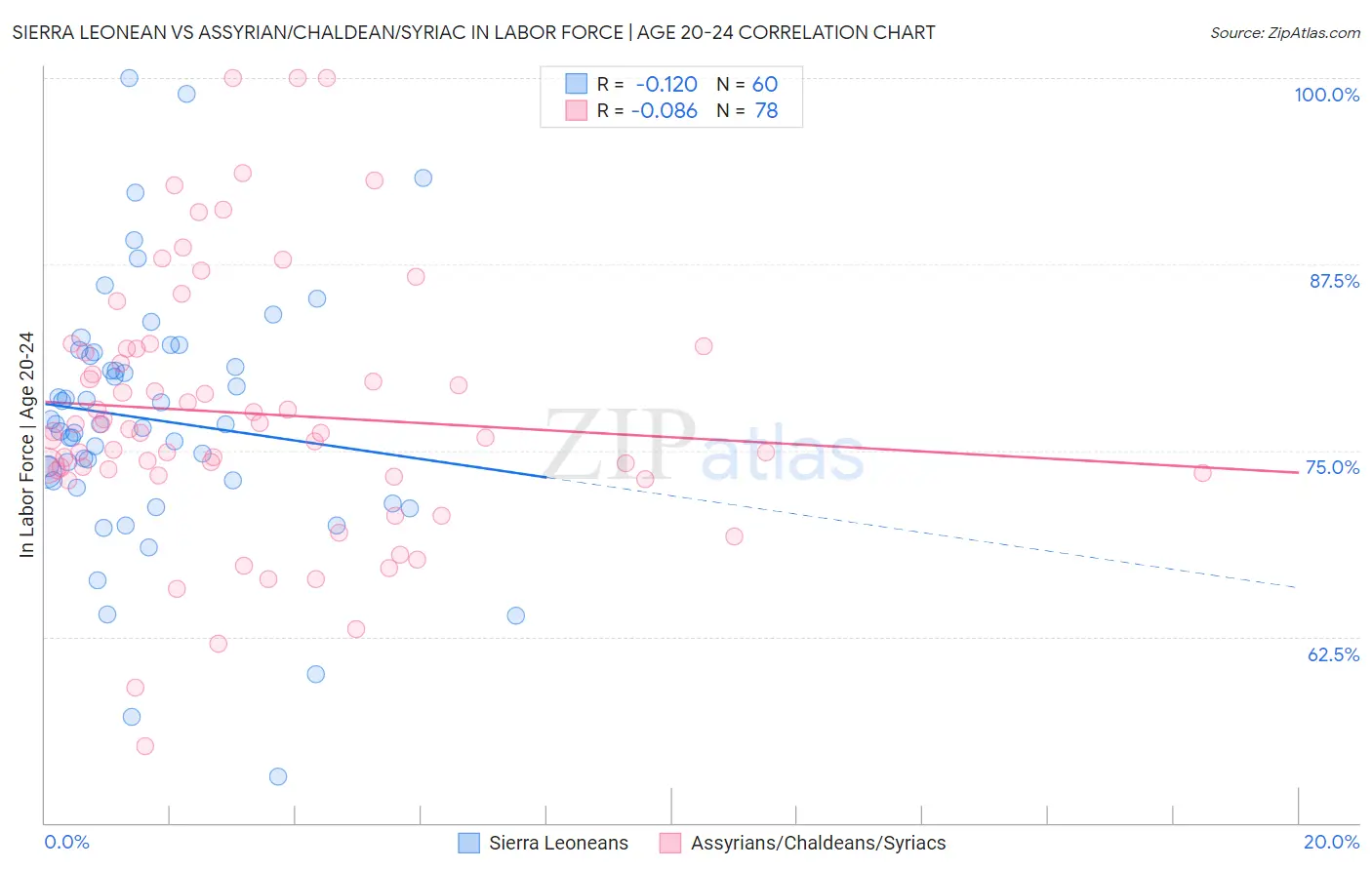 Sierra Leonean vs Assyrian/Chaldean/Syriac In Labor Force | Age 20-24