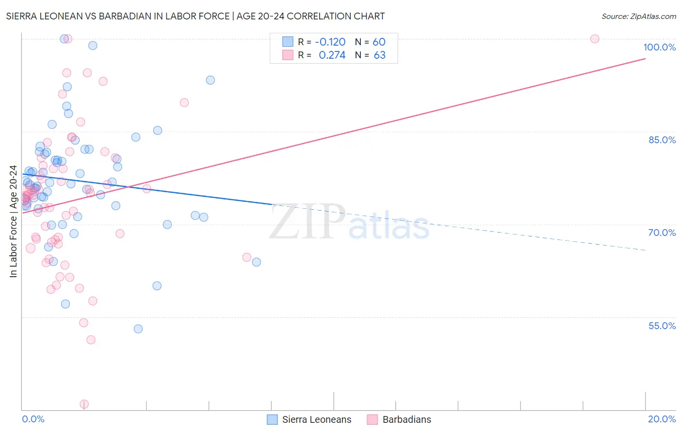 Sierra Leonean vs Barbadian In Labor Force | Age 20-24