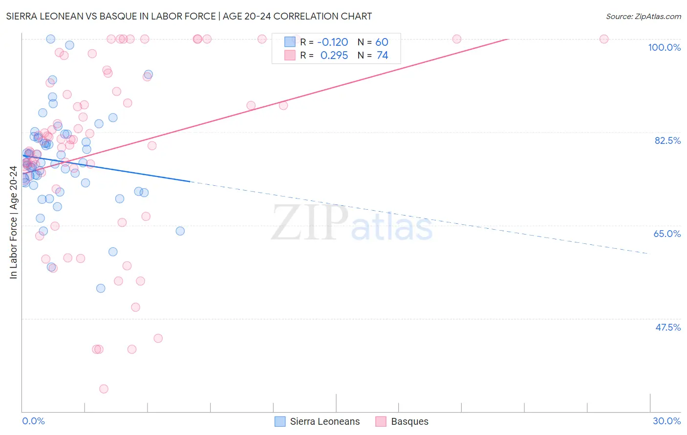 Sierra Leonean vs Basque In Labor Force | Age 20-24