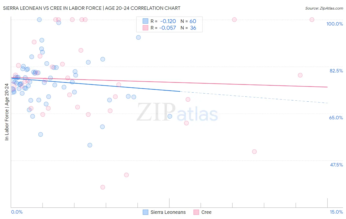 Sierra Leonean vs Cree In Labor Force | Age 20-24