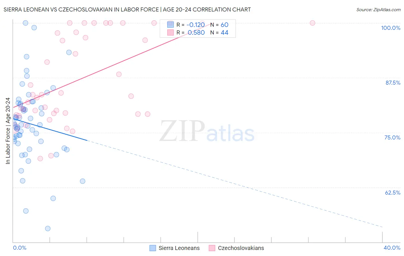 Sierra Leonean vs Czechoslovakian In Labor Force | Age 20-24