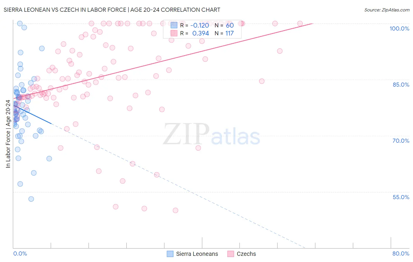 Sierra Leonean vs Czech In Labor Force | Age 20-24