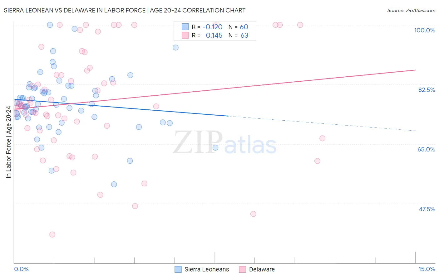 Sierra Leonean vs Delaware In Labor Force | Age 20-24