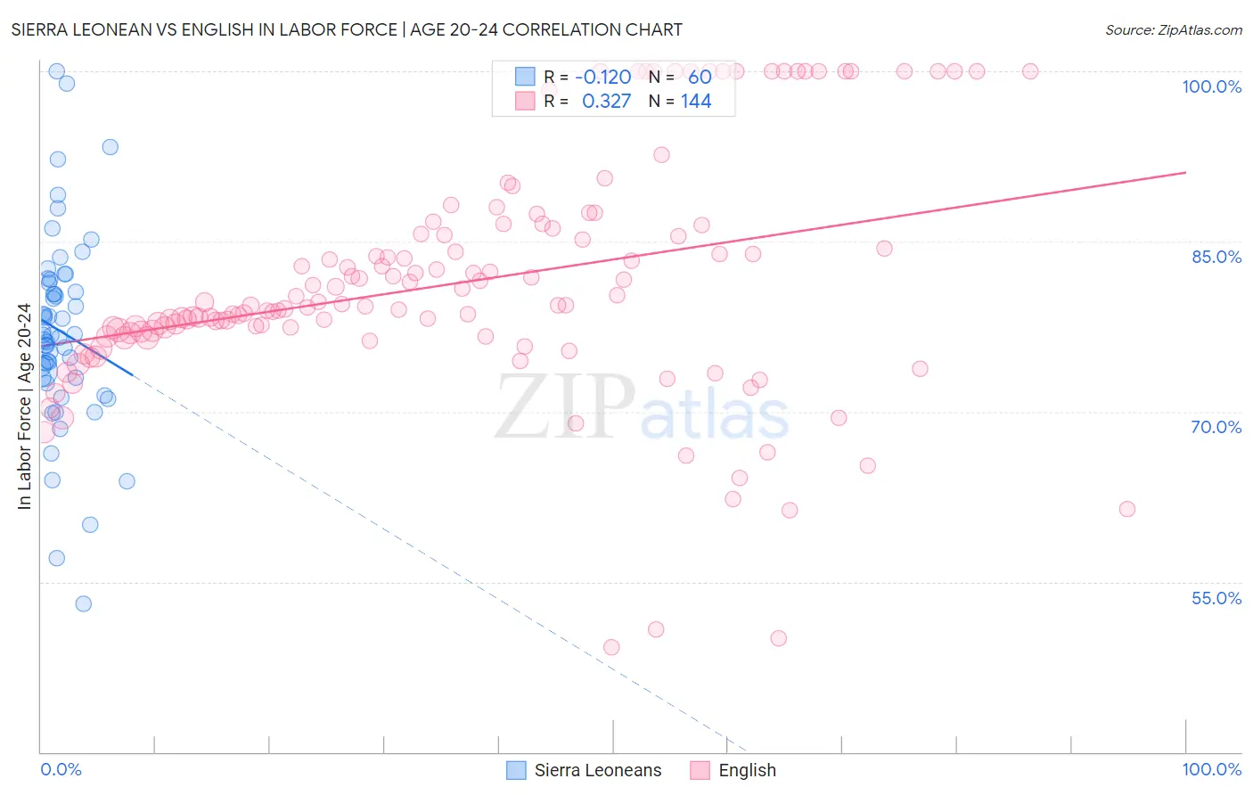 Sierra Leonean vs English In Labor Force | Age 20-24