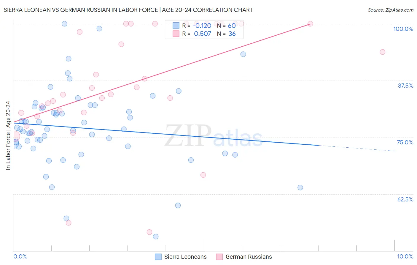 Sierra Leonean vs German Russian In Labor Force | Age 20-24