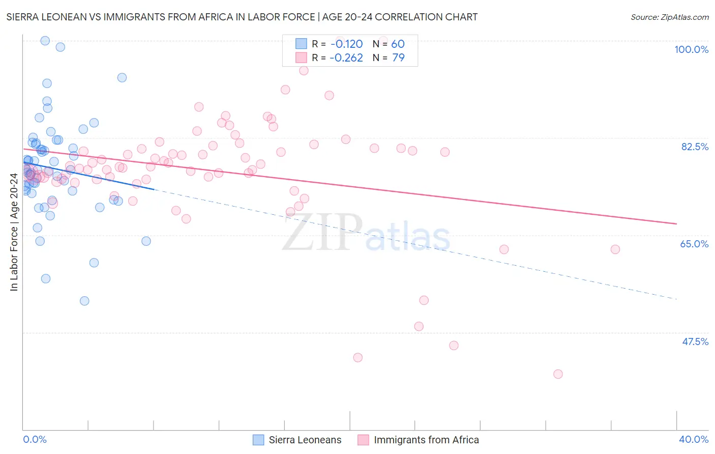 Sierra Leonean vs Immigrants from Africa In Labor Force | Age 20-24