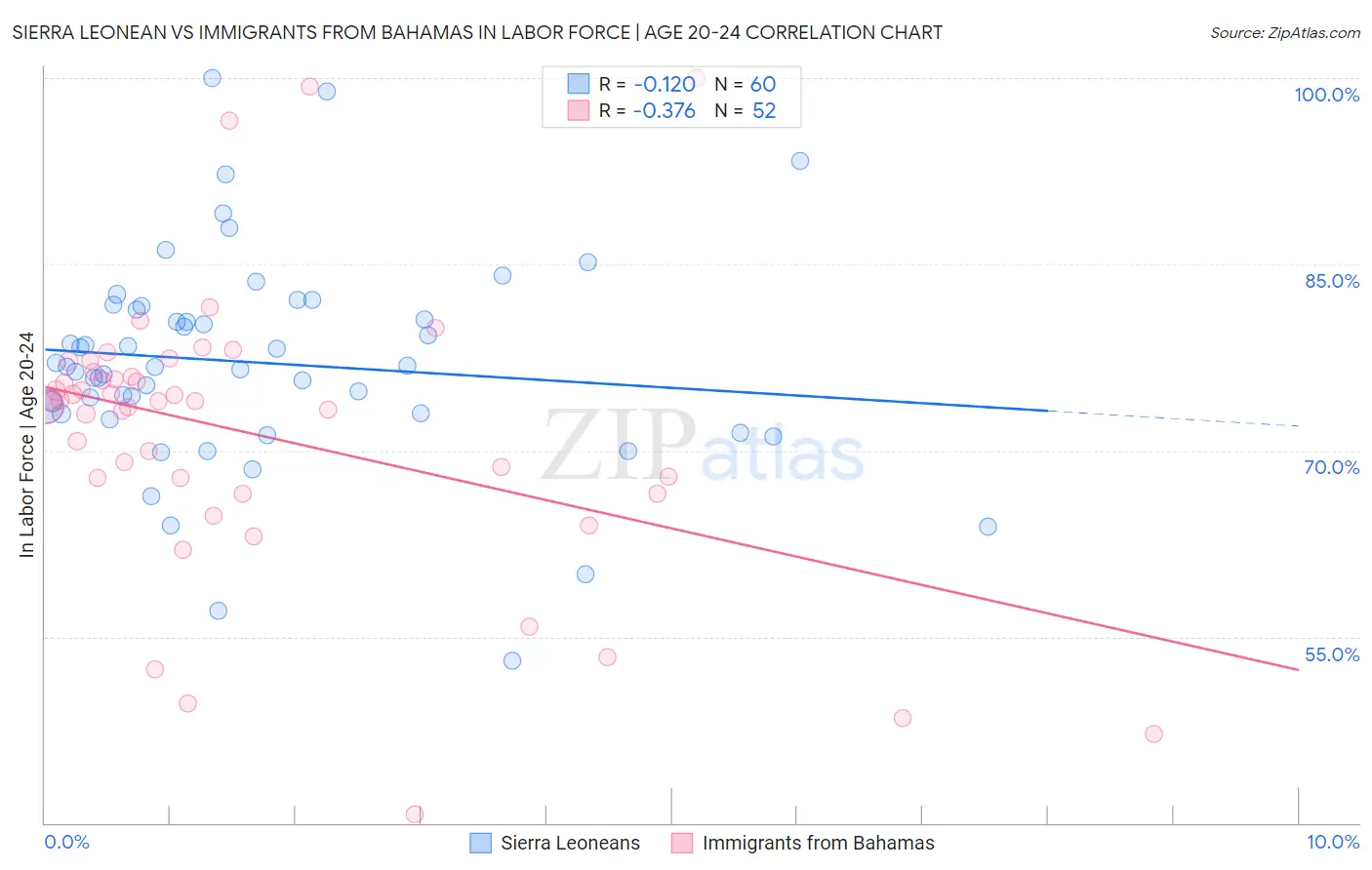 Sierra Leonean vs Immigrants from Bahamas In Labor Force | Age 20-24