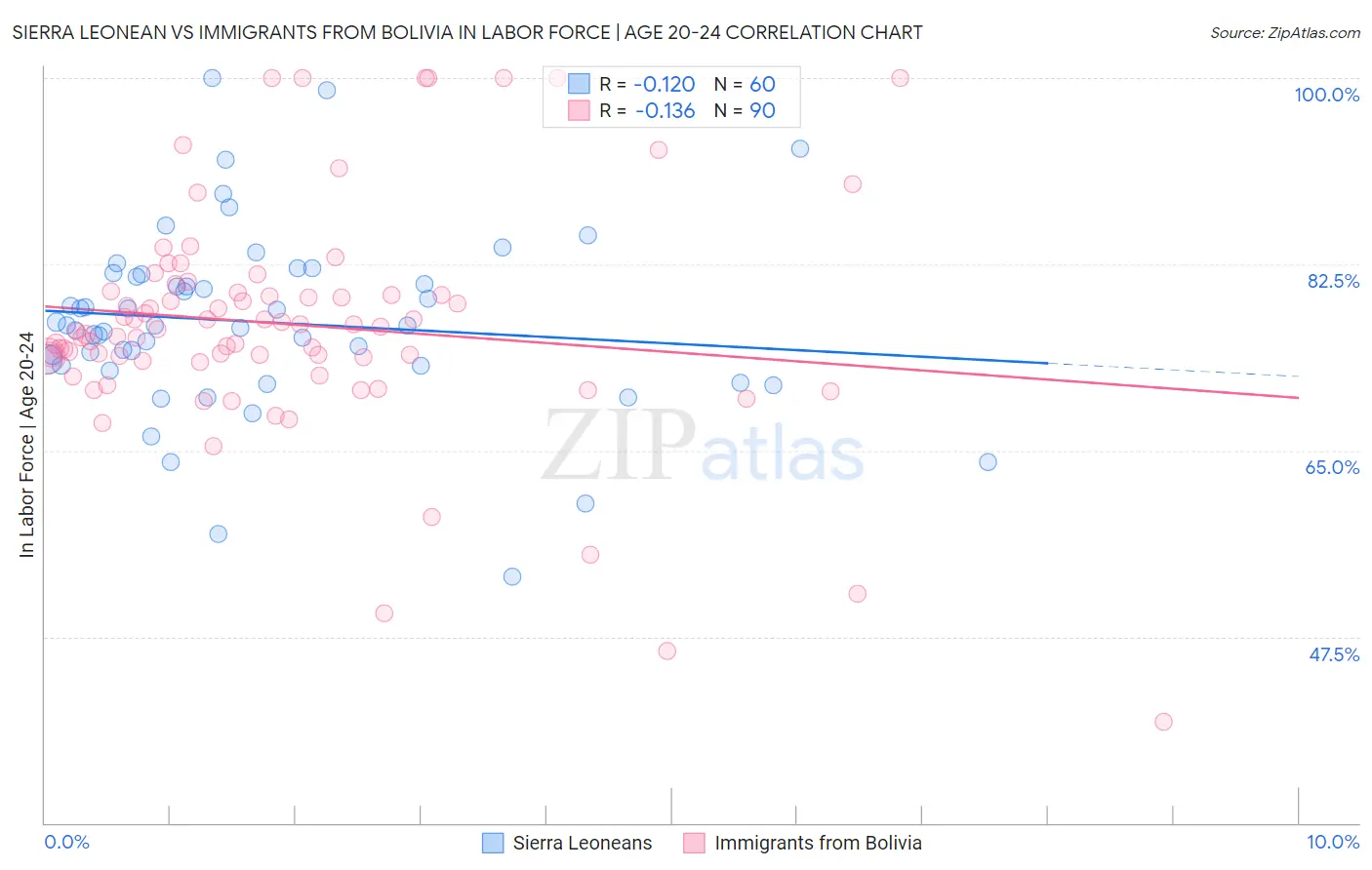 Sierra Leonean vs Immigrants from Bolivia In Labor Force | Age 20-24