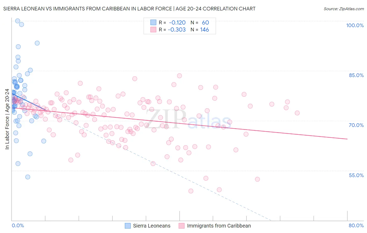 Sierra Leonean vs Immigrants from Caribbean In Labor Force | Age 20-24