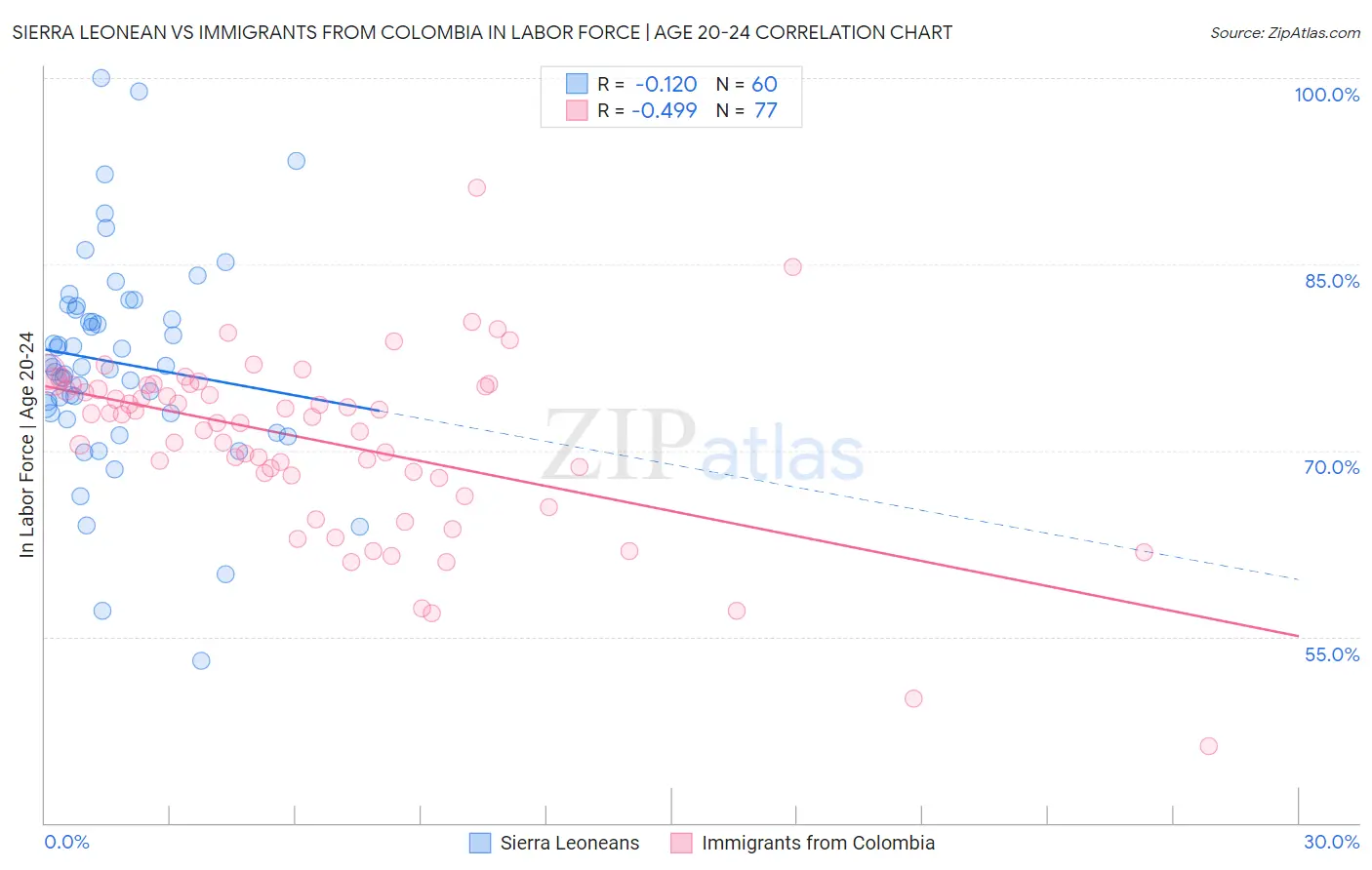 Sierra Leonean vs Immigrants from Colombia In Labor Force | Age 20-24