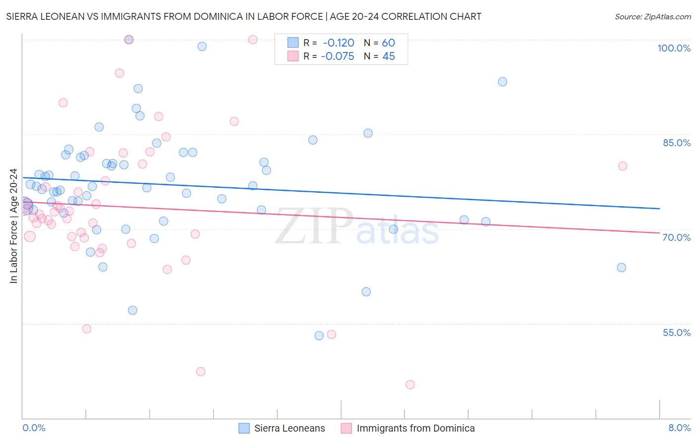 Sierra Leonean vs Immigrants from Dominica In Labor Force | Age 20-24