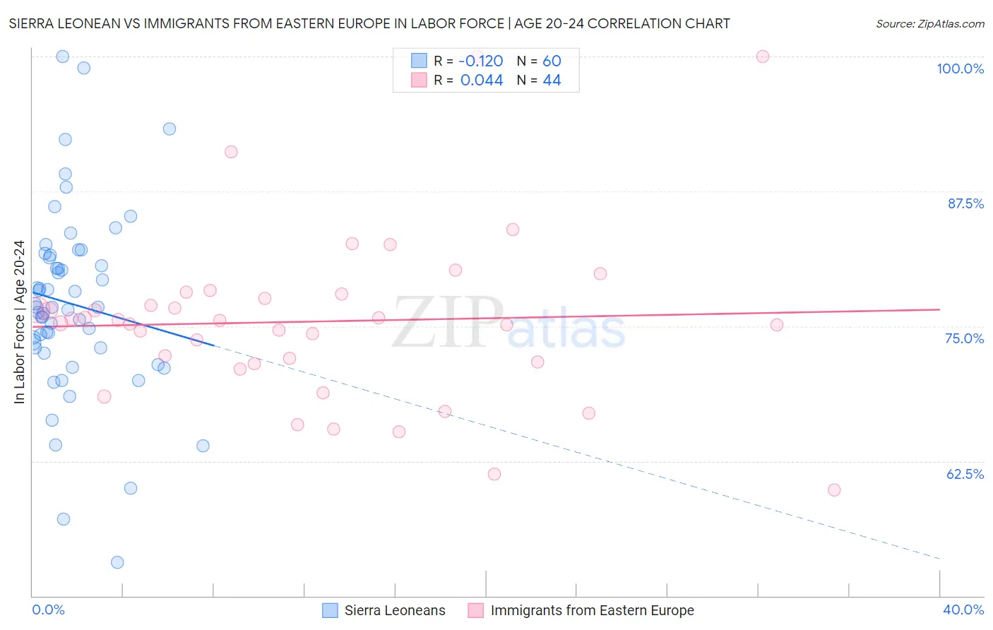 Sierra Leonean vs Immigrants from Eastern Europe In Labor Force | Age 20-24