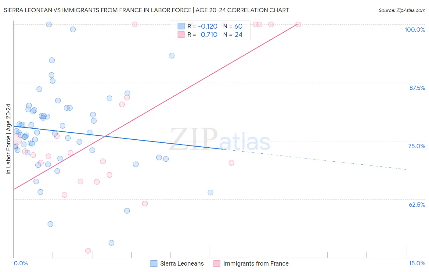 Sierra Leonean vs Immigrants from France In Labor Force | Age 20-24