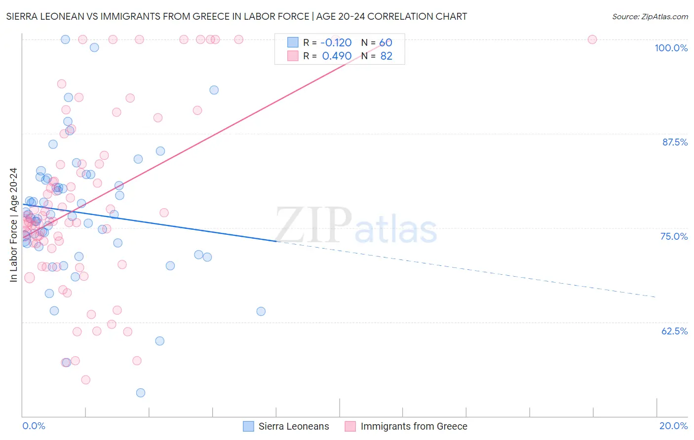 Sierra Leonean vs Immigrants from Greece In Labor Force | Age 20-24