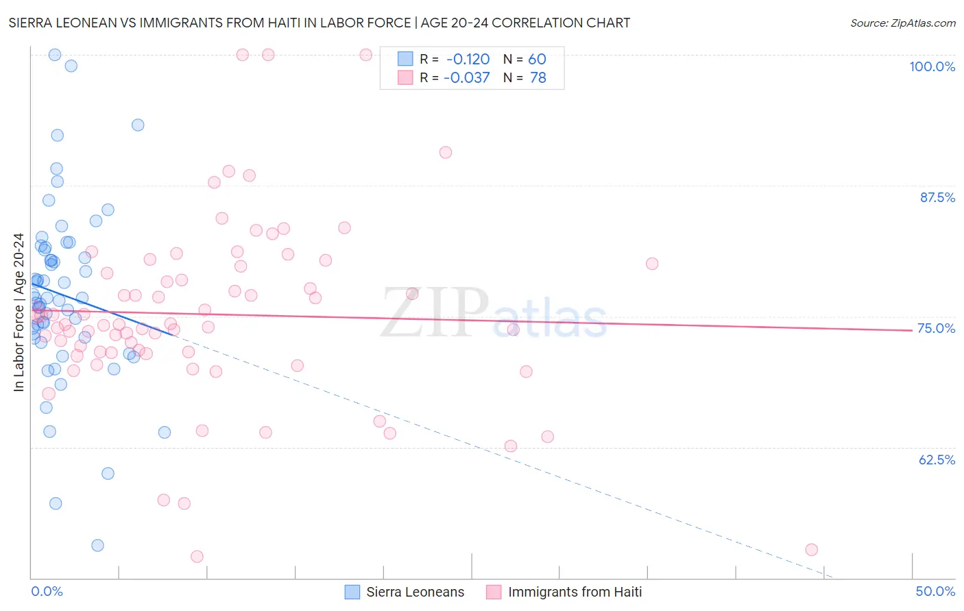 Sierra Leonean vs Immigrants from Haiti In Labor Force | Age 20-24