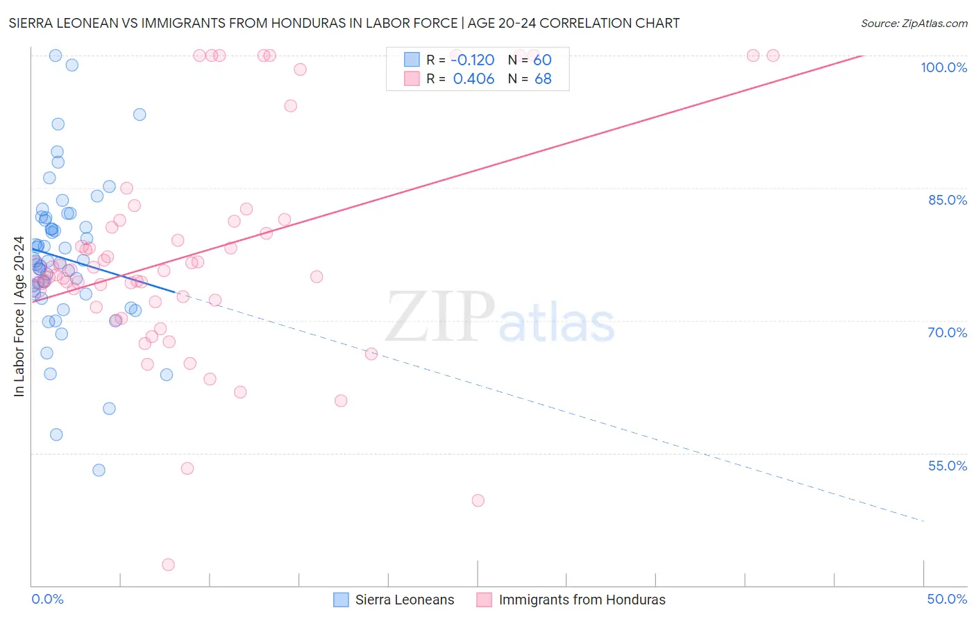 Sierra Leonean vs Immigrants from Honduras In Labor Force | Age 20-24