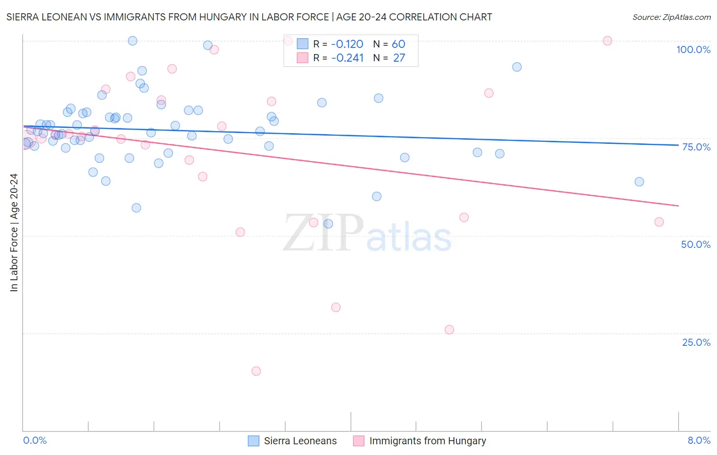 Sierra Leonean vs Immigrants from Hungary In Labor Force | Age 20-24