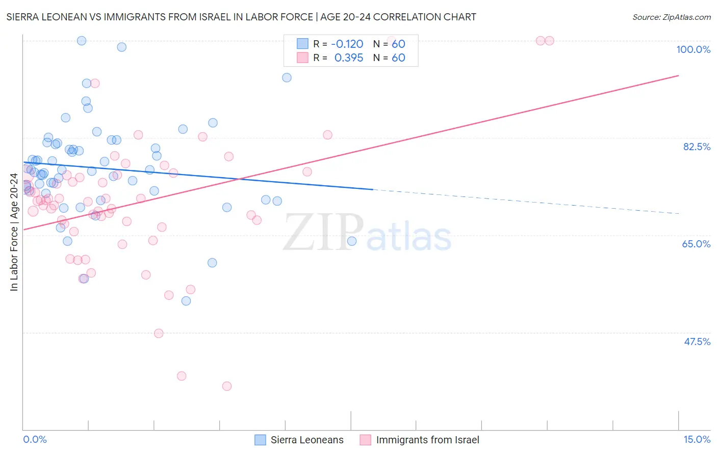 Sierra Leonean vs Immigrants from Israel In Labor Force | Age 20-24