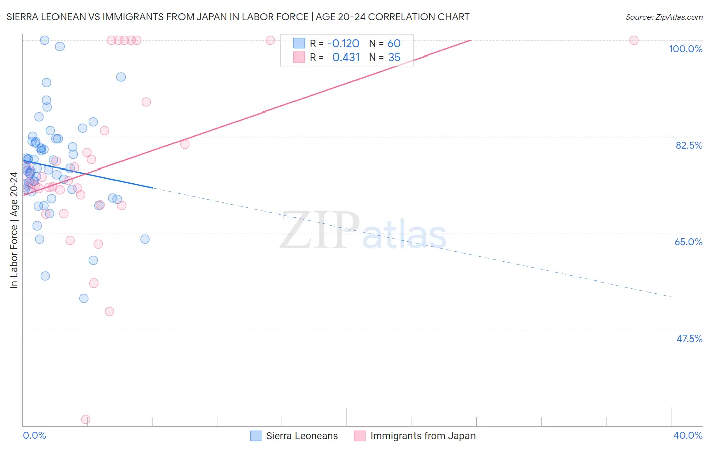 Sierra Leonean vs Immigrants from Japan In Labor Force | Age 20-24