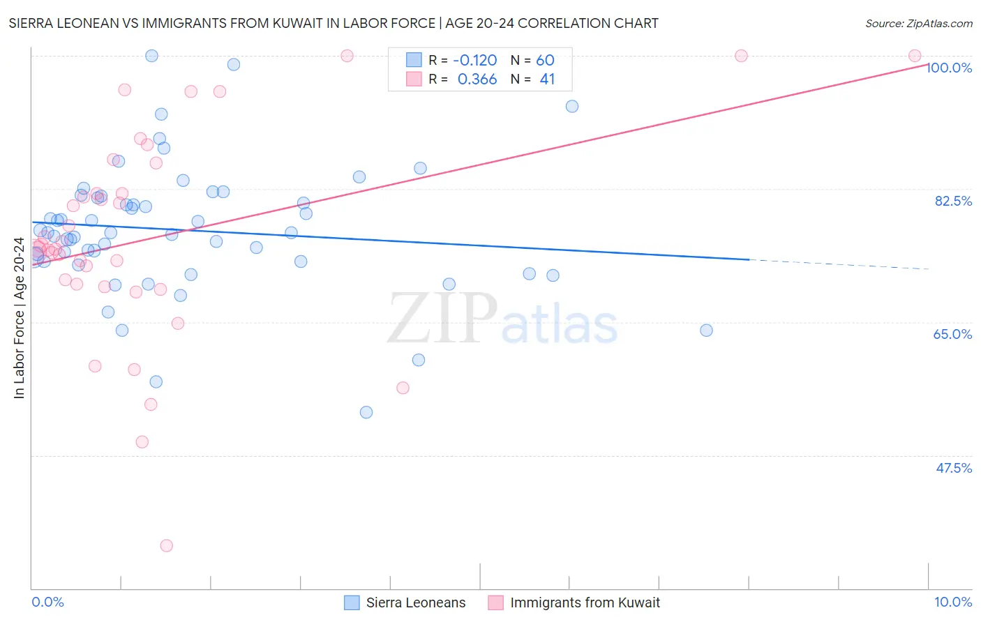 Sierra Leonean vs Immigrants from Kuwait In Labor Force | Age 20-24