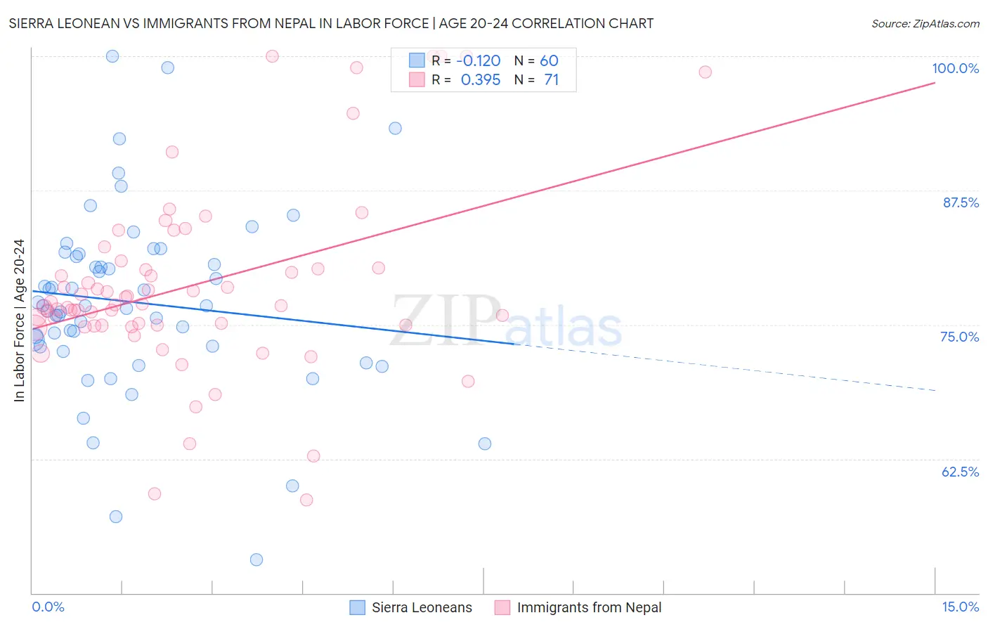 Sierra Leonean vs Immigrants from Nepal In Labor Force | Age 20-24