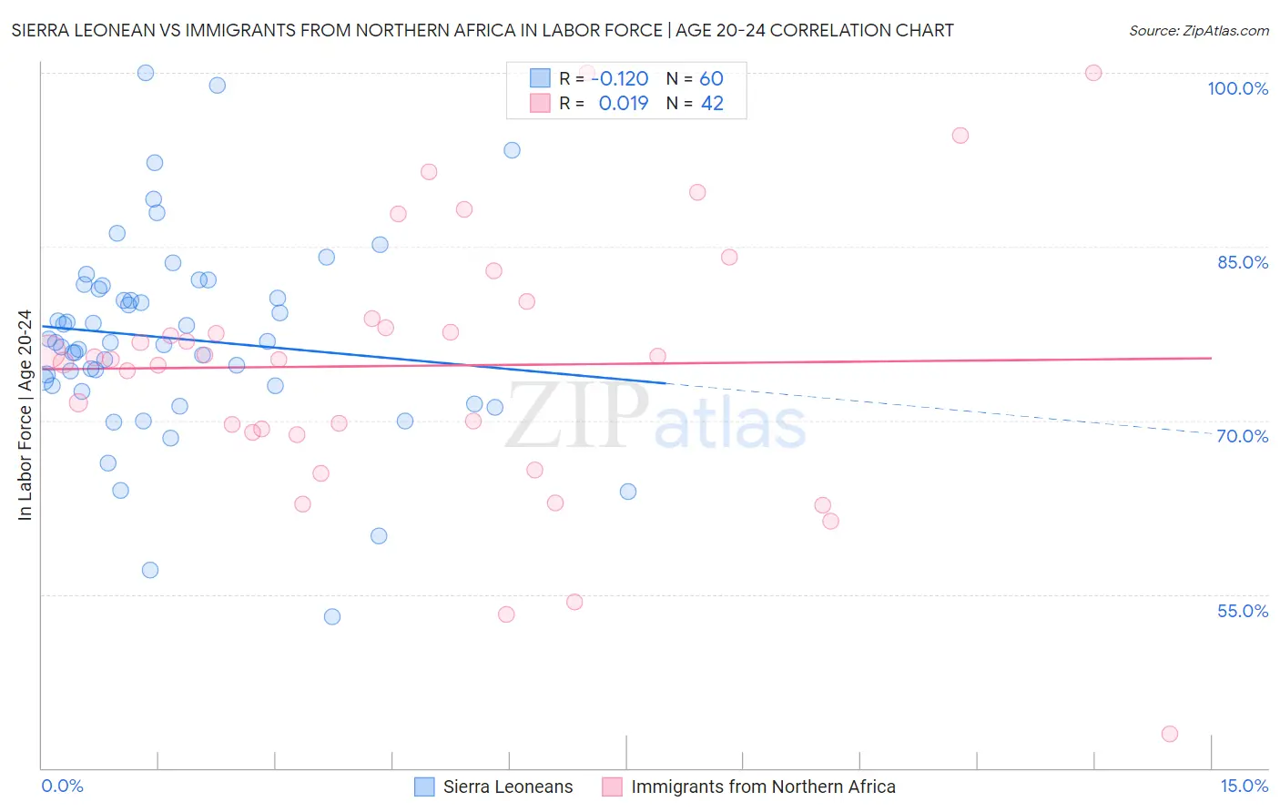 Sierra Leonean vs Immigrants from Northern Africa In Labor Force | Age 20-24