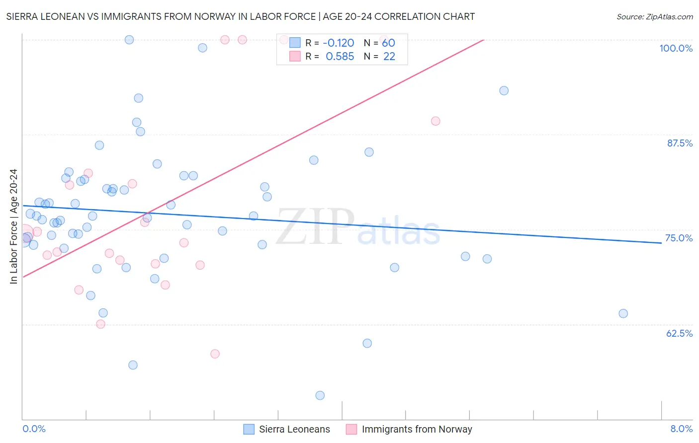 Sierra Leonean vs Immigrants from Norway In Labor Force | Age 20-24