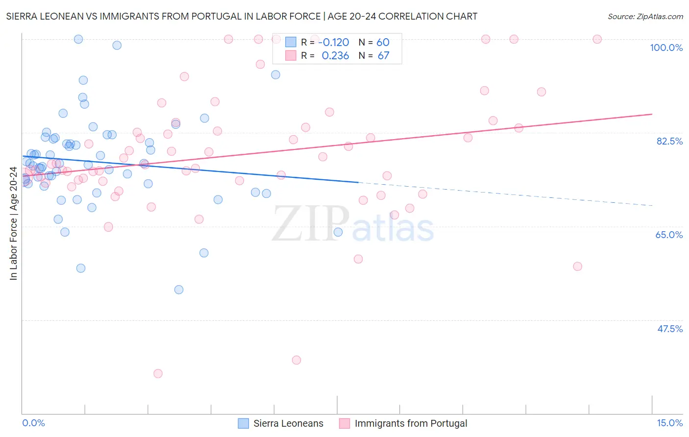 Sierra Leonean vs Immigrants from Portugal In Labor Force | Age 20-24