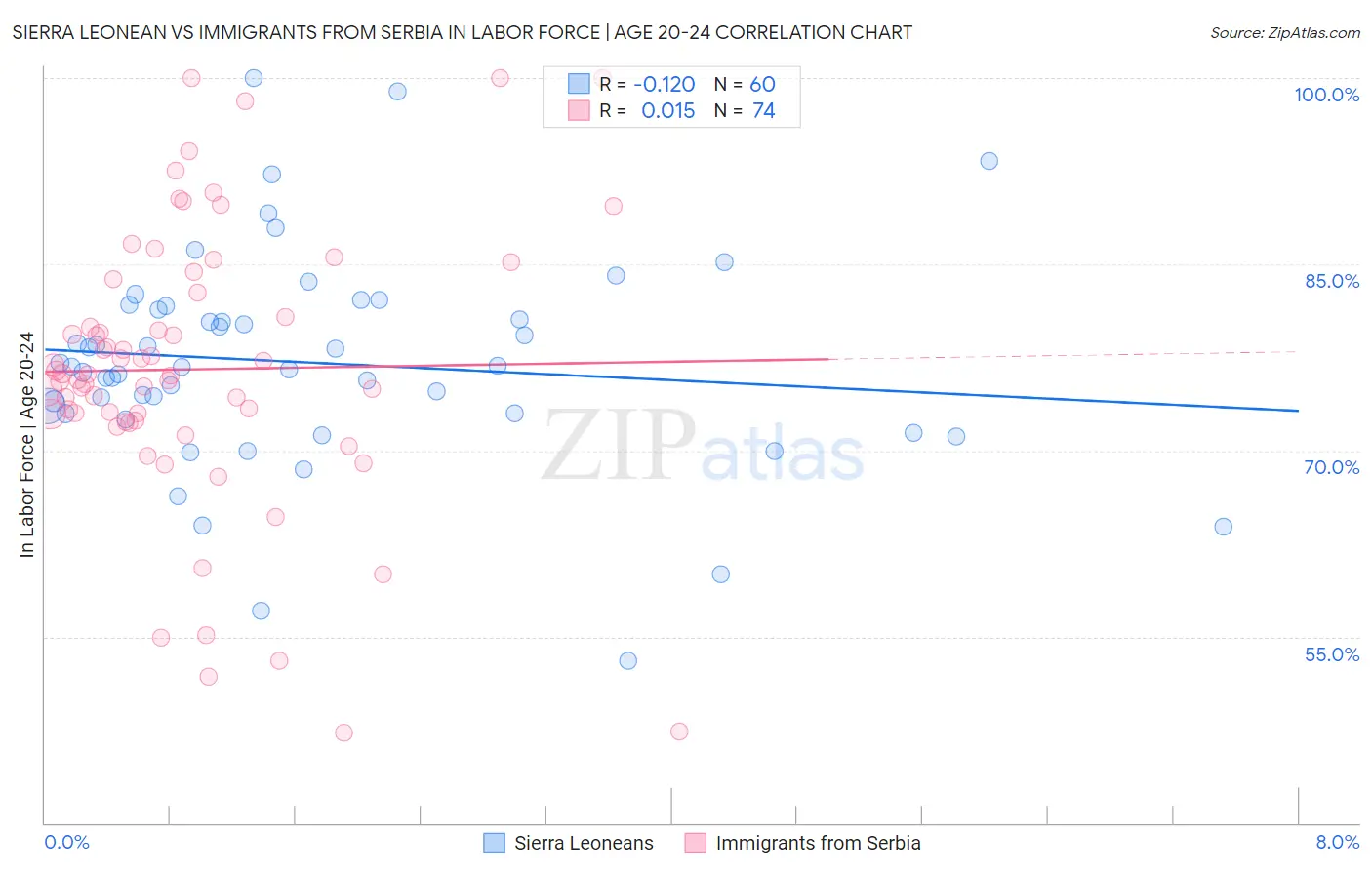 Sierra Leonean vs Immigrants from Serbia In Labor Force | Age 20-24