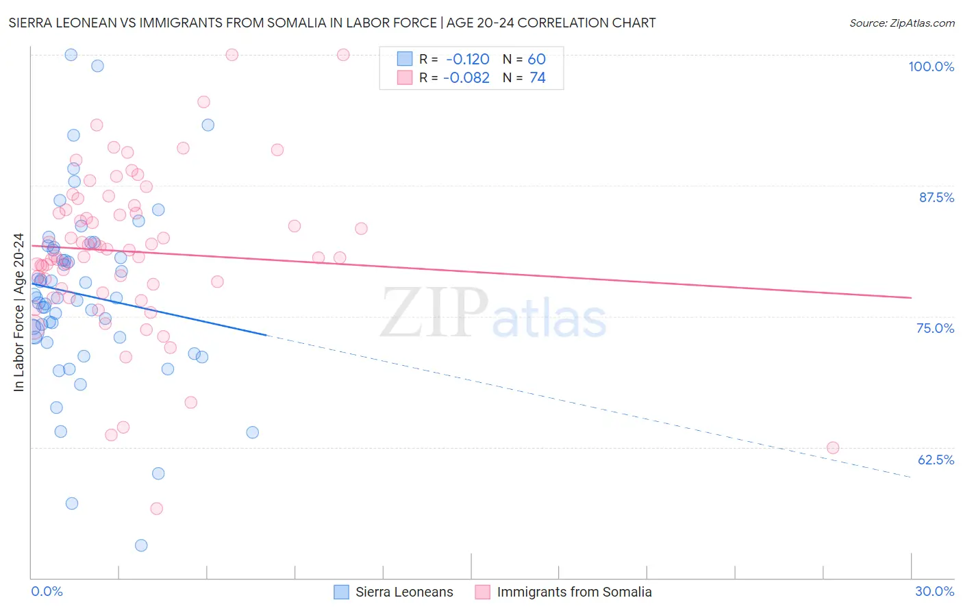 Sierra Leonean vs Immigrants from Somalia In Labor Force | Age 20-24