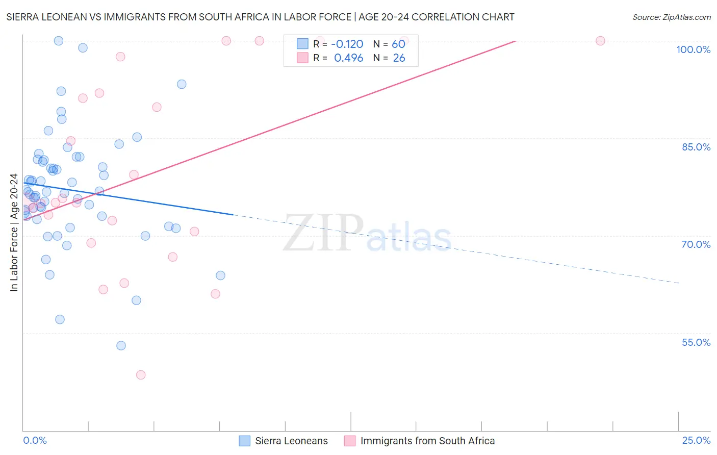 Sierra Leonean vs Immigrants from South Africa In Labor Force | Age 20-24