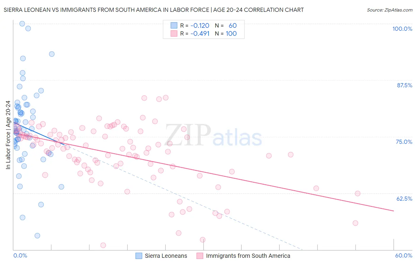 Sierra Leonean vs Immigrants from South America In Labor Force | Age 20-24