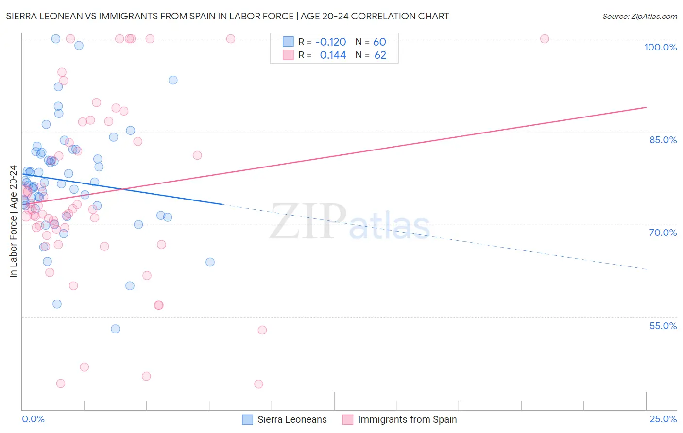 Sierra Leonean vs Immigrants from Spain In Labor Force | Age 20-24