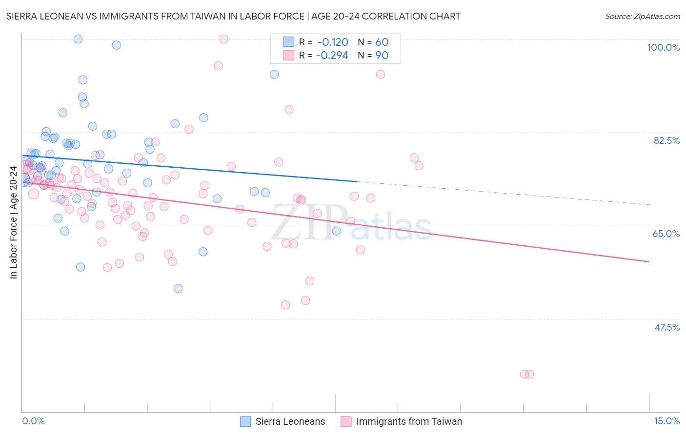 Sierra Leonean vs Immigrants from Taiwan In Labor Force | Age 20-24