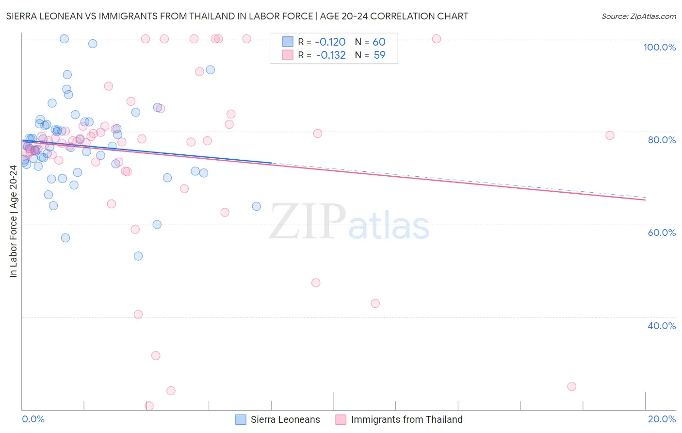 Sierra Leonean vs Immigrants from Thailand In Labor Force | Age 20-24