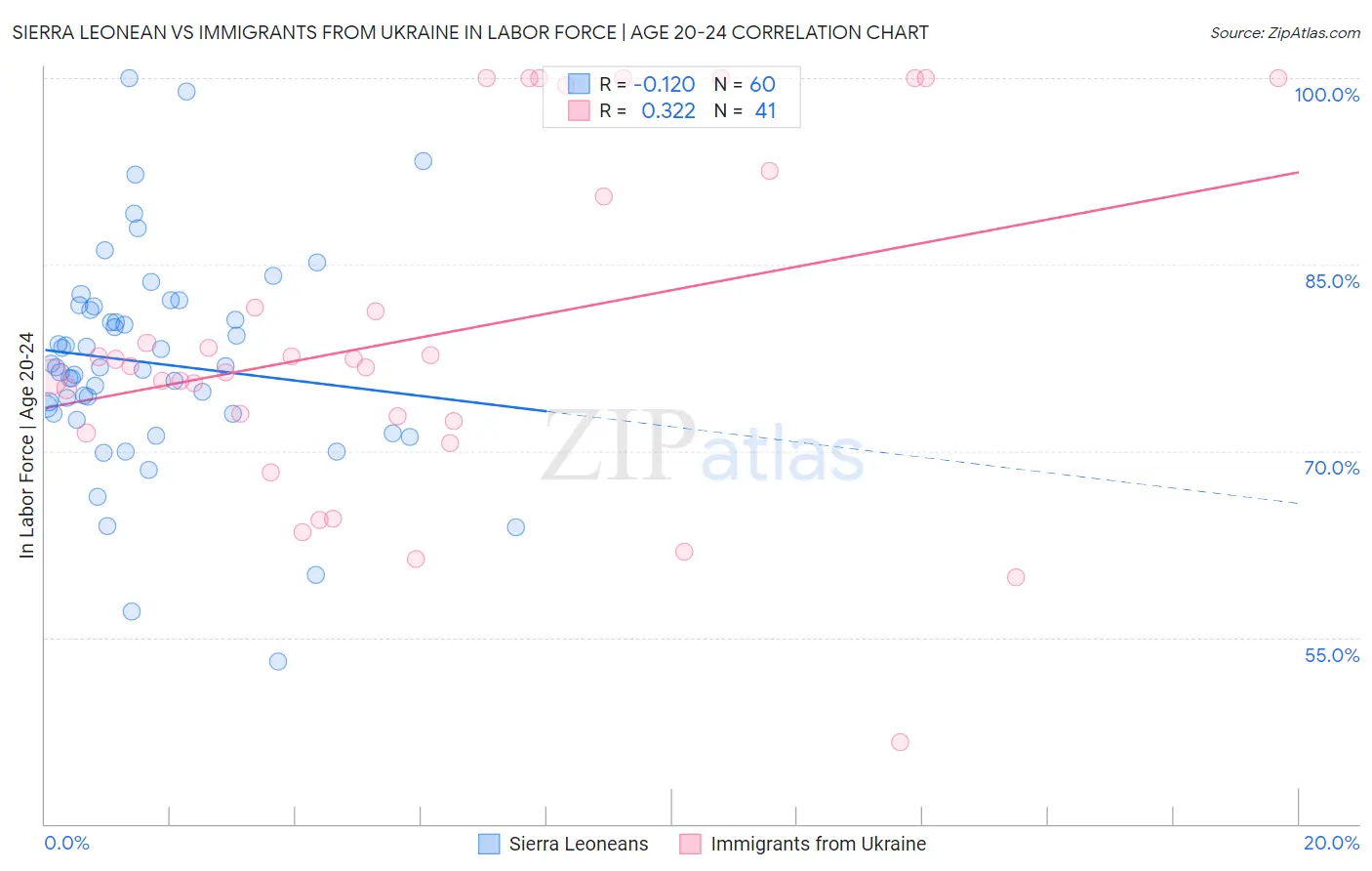 Sierra Leonean vs Immigrants from Ukraine In Labor Force | Age 20-24