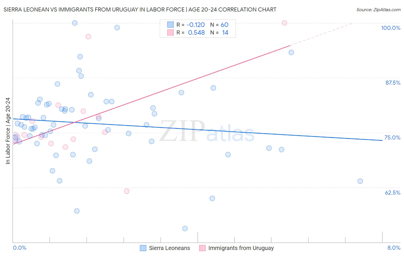 Sierra Leonean vs Immigrants from Uruguay In Labor Force | Age 20-24