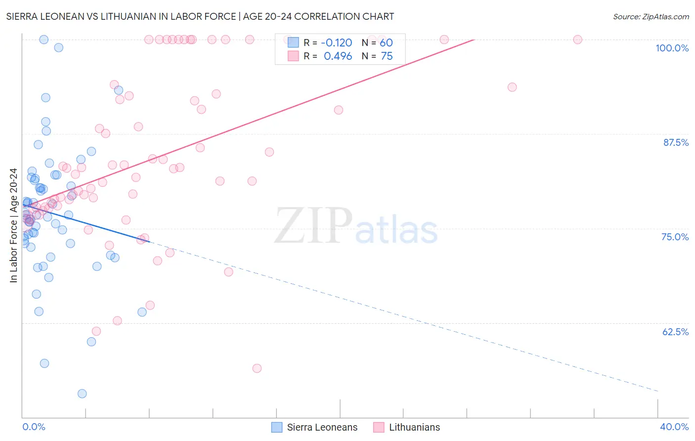 Sierra Leonean vs Lithuanian In Labor Force | Age 20-24