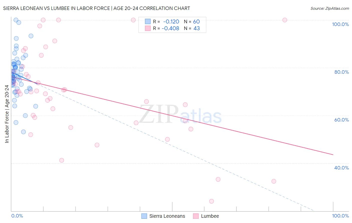 Sierra Leonean vs Lumbee In Labor Force | Age 20-24