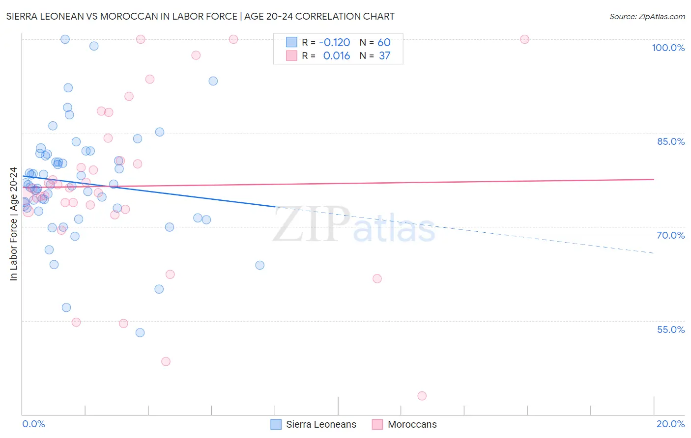 Sierra Leonean vs Moroccan In Labor Force | Age 20-24