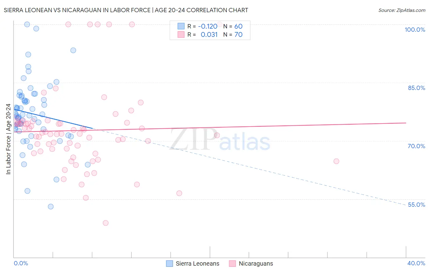 Sierra Leonean vs Nicaraguan In Labor Force | Age 20-24