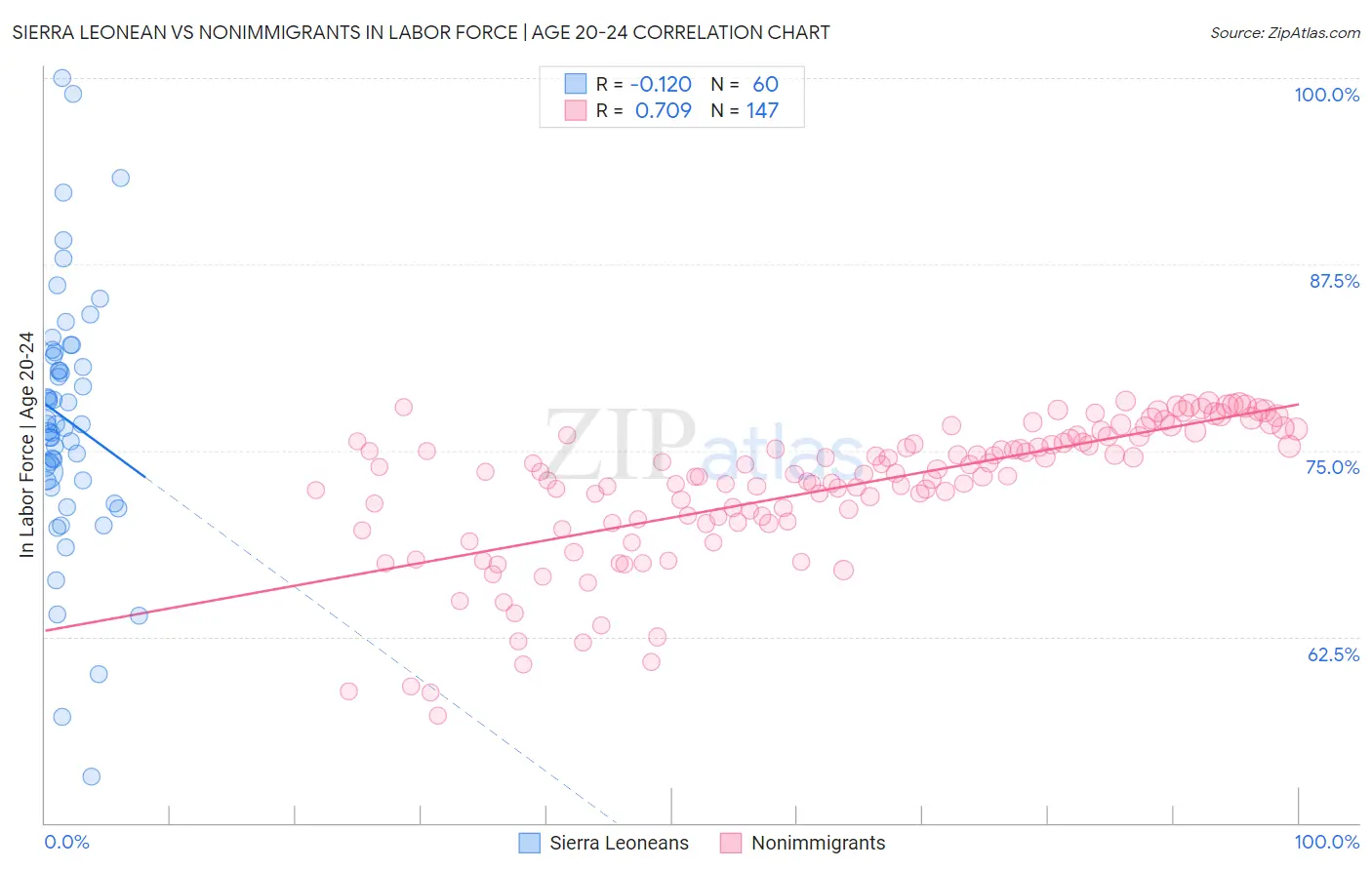 Sierra Leonean vs Nonimmigrants In Labor Force | Age 20-24