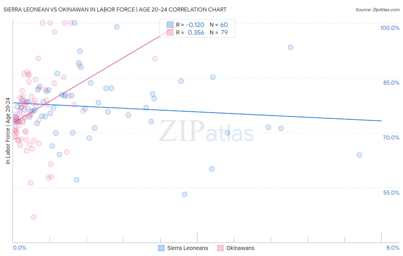 Sierra Leonean vs Okinawan In Labor Force | Age 20-24