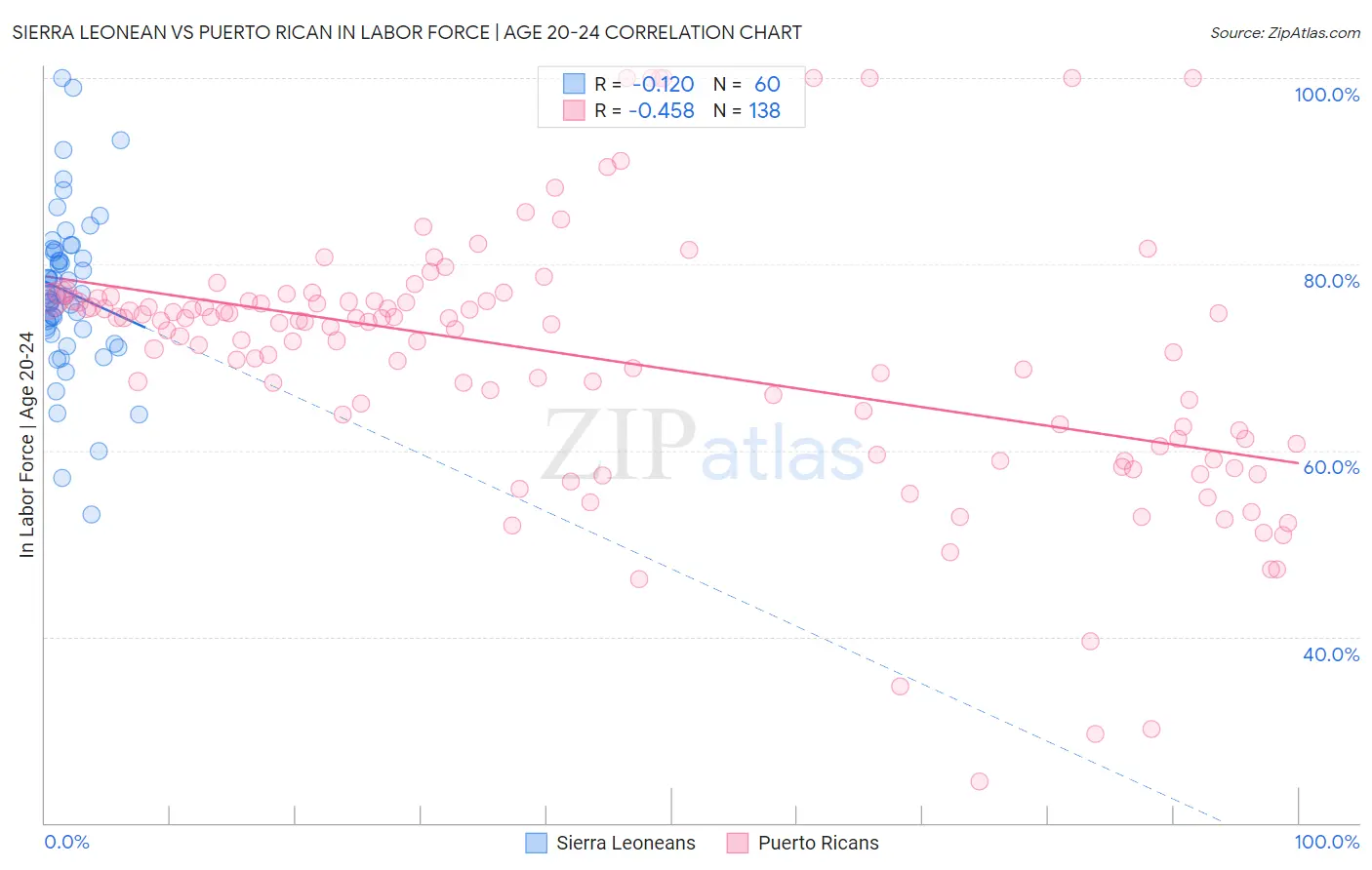 Sierra Leonean vs Puerto Rican In Labor Force | Age 20-24