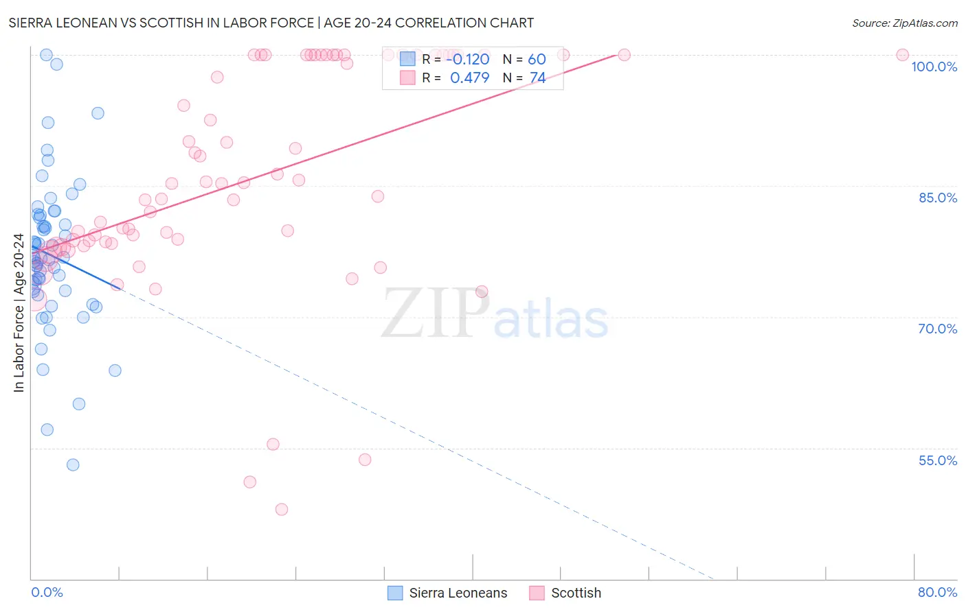 Sierra Leonean vs Scottish In Labor Force | Age 20-24