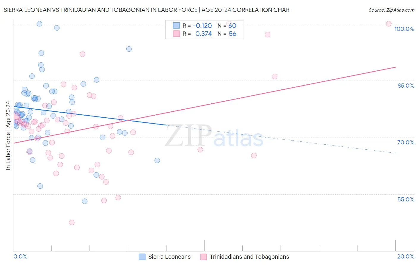 Sierra Leonean vs Trinidadian and Tobagonian In Labor Force | Age 20-24