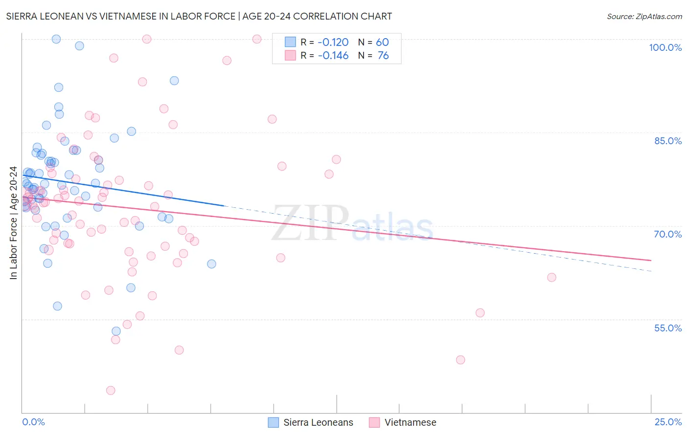 Sierra Leonean vs Vietnamese In Labor Force | Age 20-24