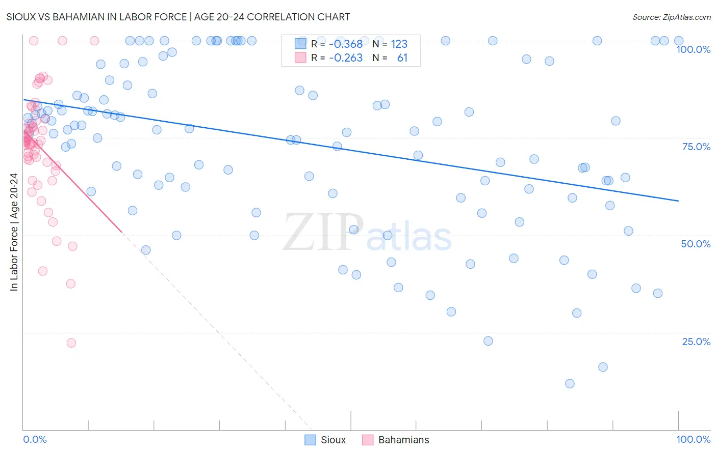 Sioux vs Bahamian In Labor Force | Age 20-24