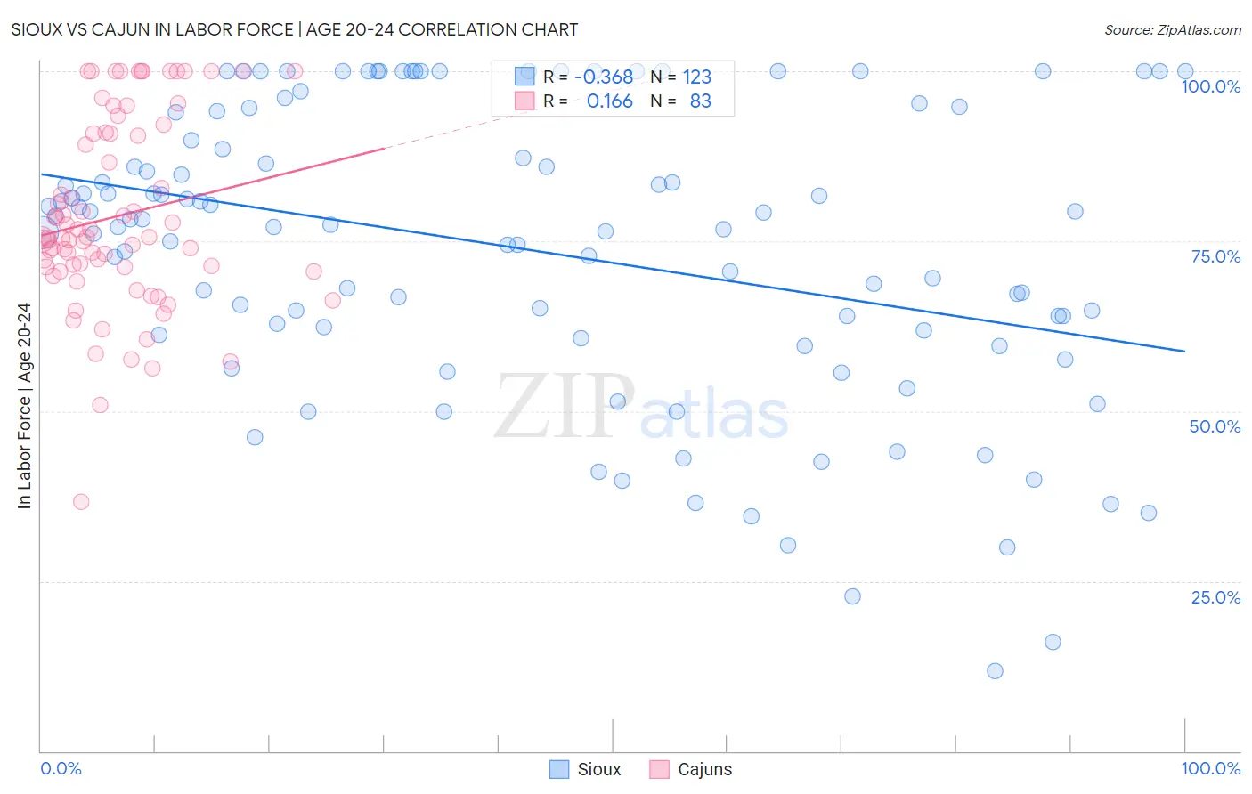 Sioux vs Cajun In Labor Force | Age 20-24